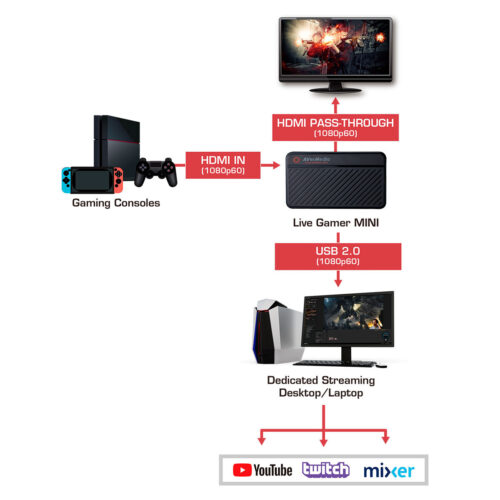 Placa De Captura Live Gamer Mini - Gc311 - Indicada Para Gpu E Consoles - Imagem 9